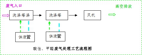 酸性、甲醛廢氣處理工藝流程